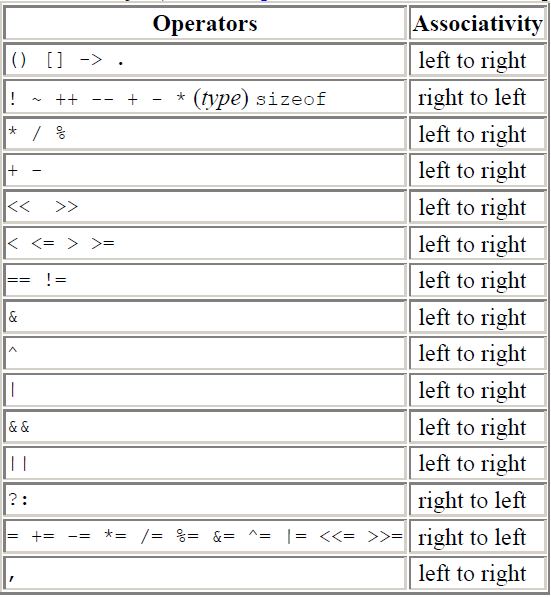 Precedence and Associativity Chart