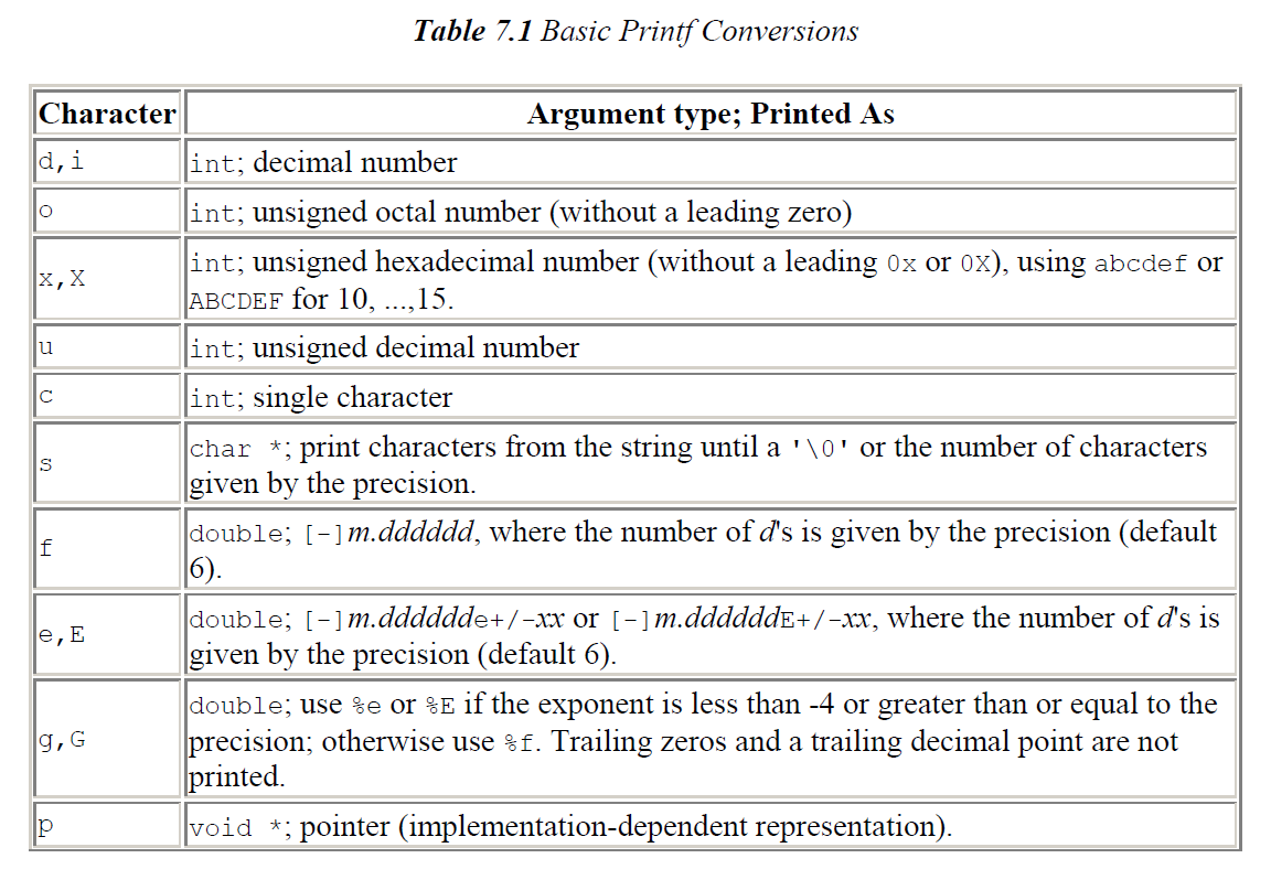 All printf Conversions